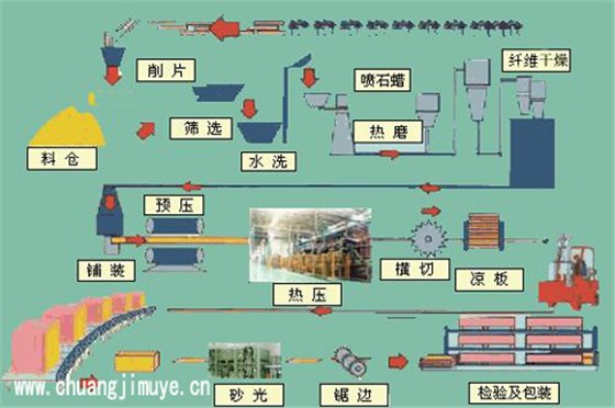 中密度纤维板生产工艺的六个步骤