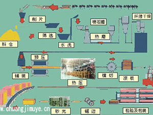 中密度纤维板生产工艺的六个步骤