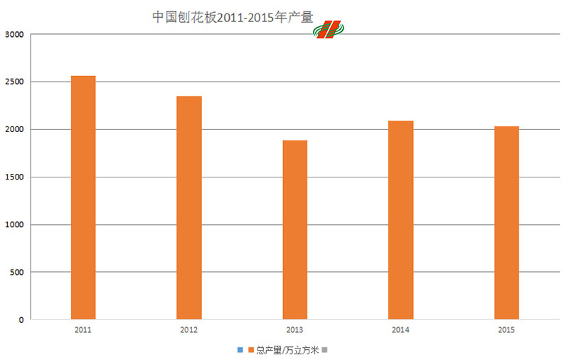 中国刨花板2011-2015年产量统计图